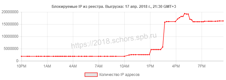 Второй день веерной блокировки: в реестре 16,3 млн IP-адресов. Жаров отчитался, что деградация Telegram составляет 30% - 1